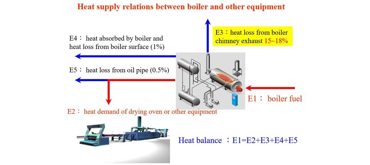 Exhaust heat recovery of Boiler